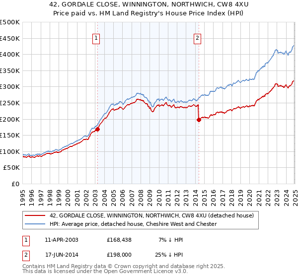 42, GORDALE CLOSE, WINNINGTON, NORTHWICH, CW8 4XU: Price paid vs HM Land Registry's House Price Index