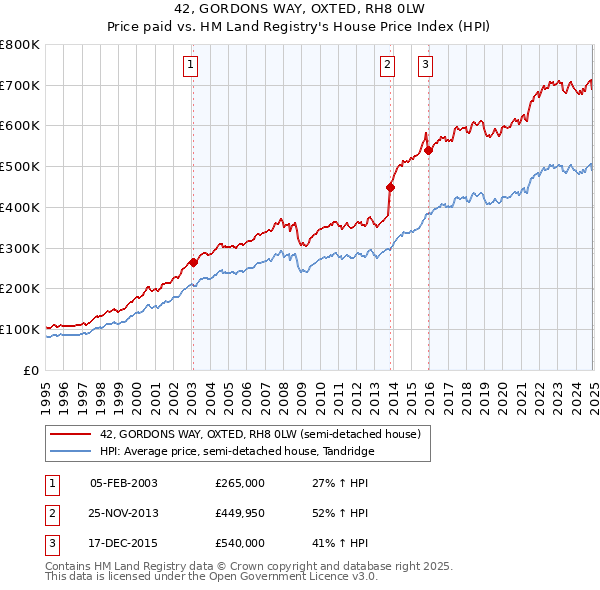 42, GORDONS WAY, OXTED, RH8 0LW: Price paid vs HM Land Registry's House Price Index
