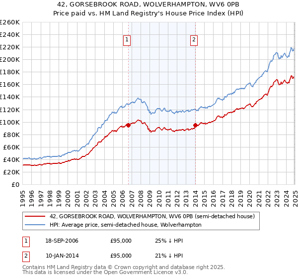 42, GORSEBROOK ROAD, WOLVERHAMPTON, WV6 0PB: Price paid vs HM Land Registry's House Price Index