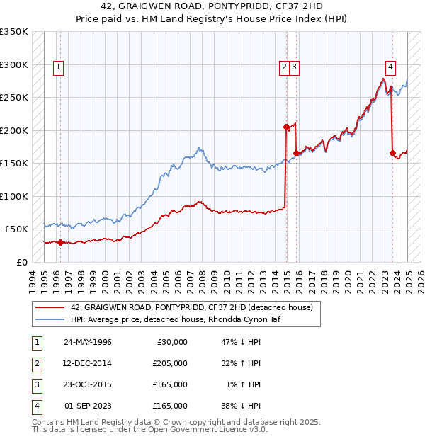 42, GRAIGWEN ROAD, PONTYPRIDD, CF37 2HD: Price paid vs HM Land Registry's House Price Index
