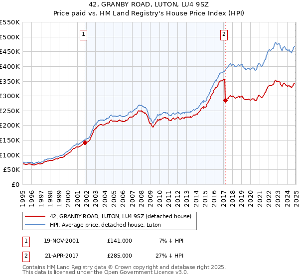 42, GRANBY ROAD, LUTON, LU4 9SZ: Price paid vs HM Land Registry's House Price Index