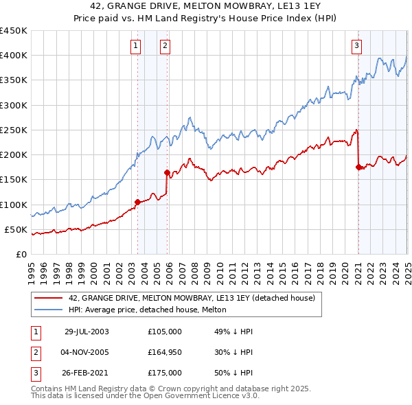 42, GRANGE DRIVE, MELTON MOWBRAY, LE13 1EY: Price paid vs HM Land Registry's House Price Index