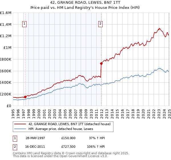 42, GRANGE ROAD, LEWES, BN7 1TT: Price paid vs HM Land Registry's House Price Index