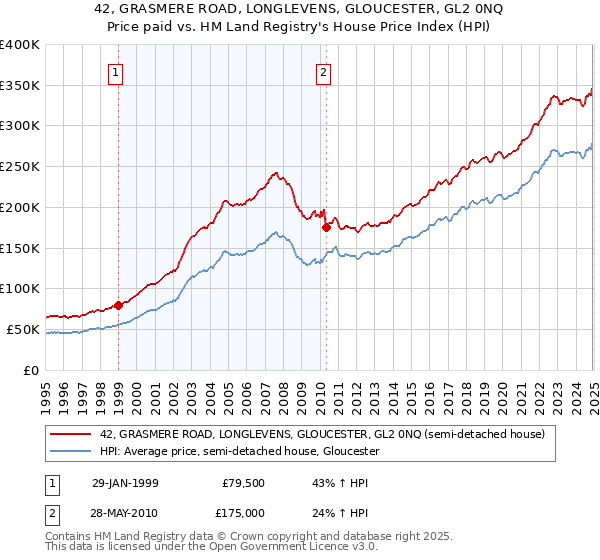 42, GRASMERE ROAD, LONGLEVENS, GLOUCESTER, GL2 0NQ: Price paid vs HM Land Registry's House Price Index