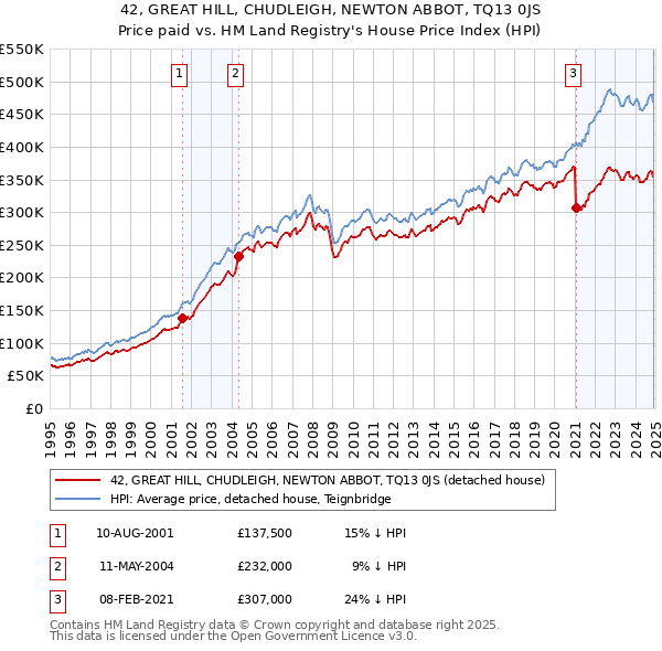 42, GREAT HILL, CHUDLEIGH, NEWTON ABBOT, TQ13 0JS: Price paid vs HM Land Registry's House Price Index