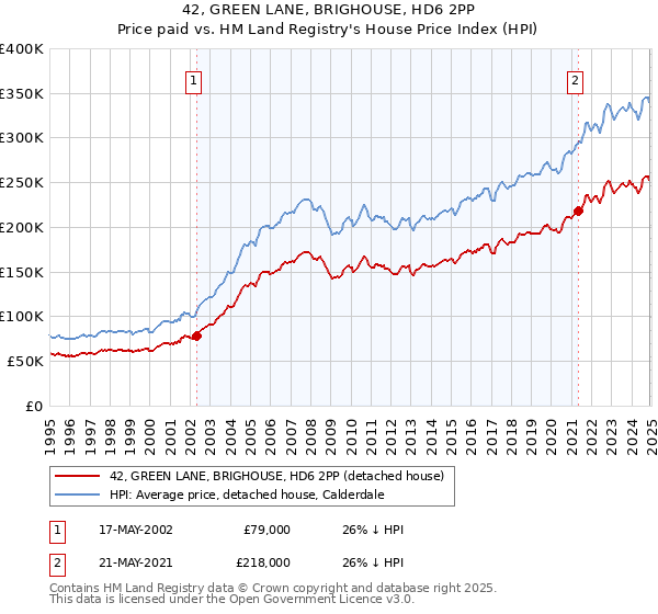 42, GREEN LANE, BRIGHOUSE, HD6 2PP: Price paid vs HM Land Registry's House Price Index
