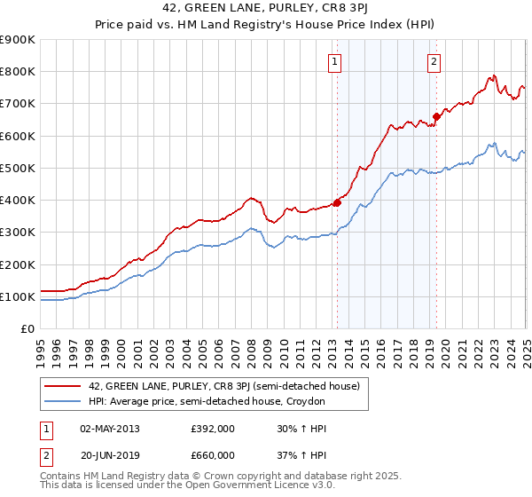 42, GREEN LANE, PURLEY, CR8 3PJ: Price paid vs HM Land Registry's House Price Index