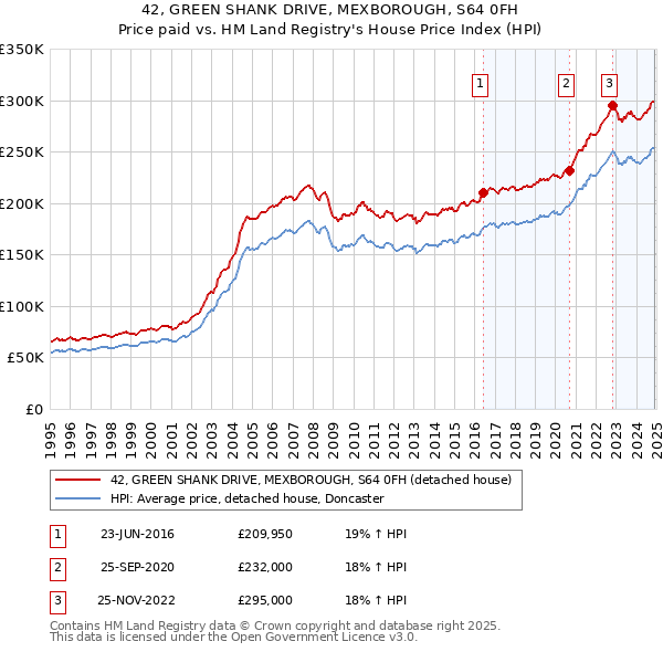42, GREEN SHANK DRIVE, MEXBOROUGH, S64 0FH: Price paid vs HM Land Registry's House Price Index