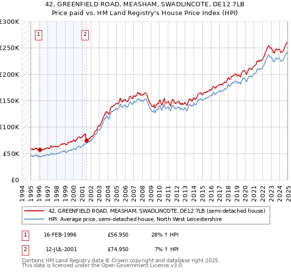 42, GREENFIELD ROAD, MEASHAM, SWADLINCOTE, DE12 7LB: Price paid vs HM Land Registry's House Price Index