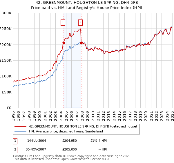 42, GREENMOUNT, HOUGHTON LE SPRING, DH4 5FB: Price paid vs HM Land Registry's House Price Index