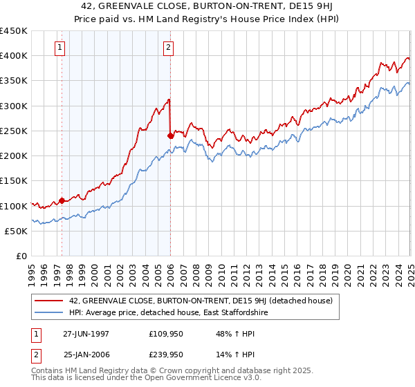 42, GREENVALE CLOSE, BURTON-ON-TRENT, DE15 9HJ: Price paid vs HM Land Registry's House Price Index