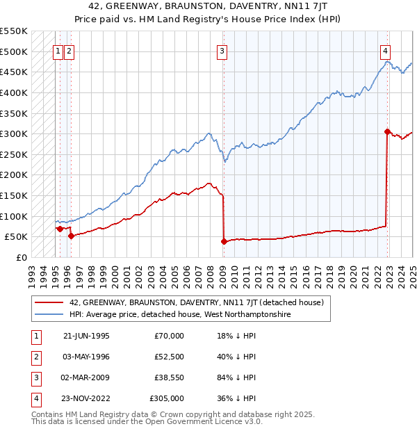 42, GREENWAY, BRAUNSTON, DAVENTRY, NN11 7JT: Price paid vs HM Land Registry's House Price Index