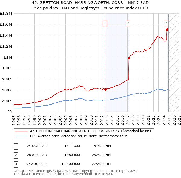 42, GRETTON ROAD, HARRINGWORTH, CORBY, NN17 3AD: Price paid vs HM Land Registry's House Price Index