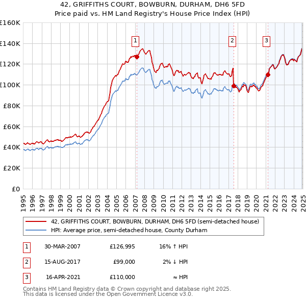 42, GRIFFITHS COURT, BOWBURN, DURHAM, DH6 5FD: Price paid vs HM Land Registry's House Price Index