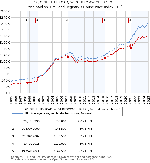42, GRIFFITHS ROAD, WEST BROMWICH, B71 2EJ: Price paid vs HM Land Registry's House Price Index