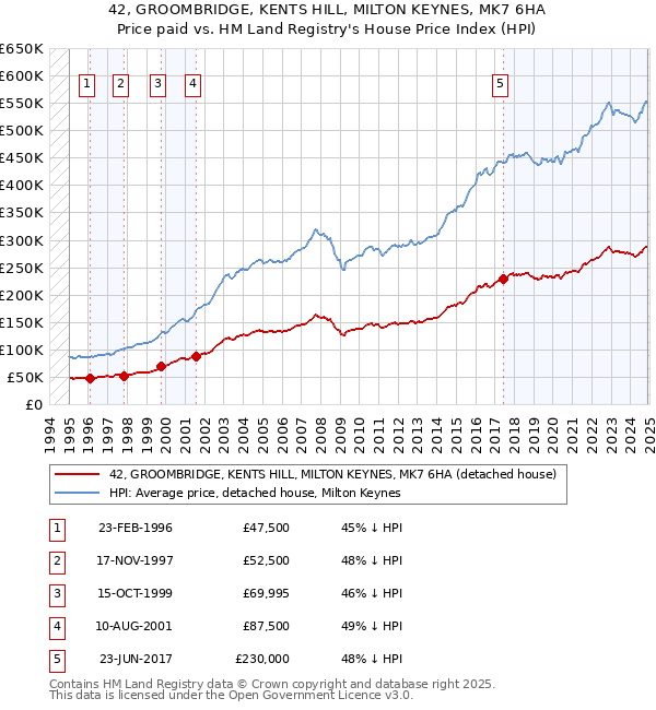 42, GROOMBRIDGE, KENTS HILL, MILTON KEYNES, MK7 6HA: Price paid vs HM Land Registry's House Price Index