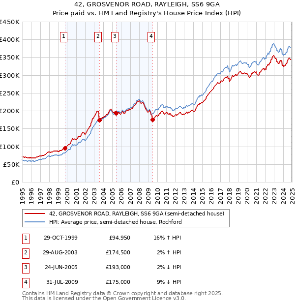 42, GROSVENOR ROAD, RAYLEIGH, SS6 9GA: Price paid vs HM Land Registry's House Price Index