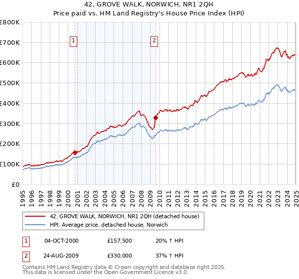 42, GROVE WALK, NORWICH, NR1 2QH: Price paid vs HM Land Registry's House Price Index