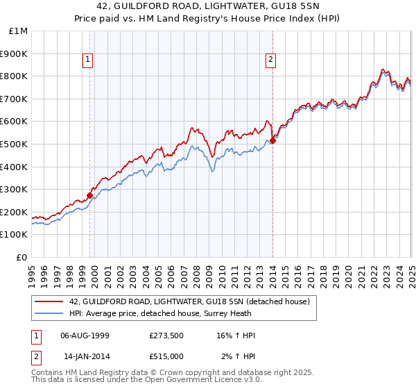 42, GUILDFORD ROAD, LIGHTWATER, GU18 5SN: Price paid vs HM Land Registry's House Price Index