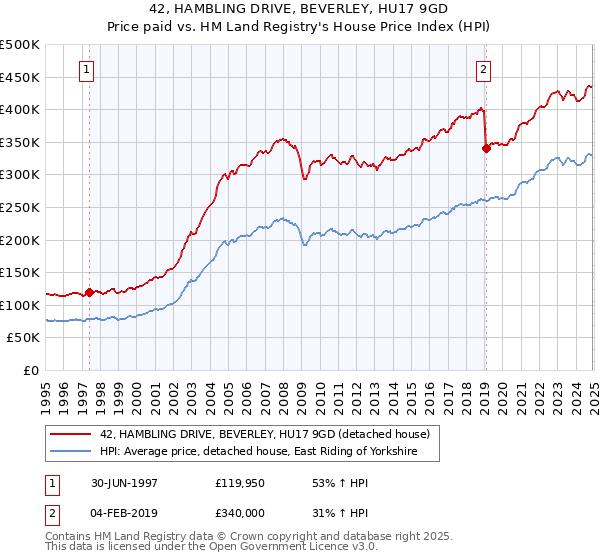 42, HAMBLING DRIVE, BEVERLEY, HU17 9GD: Price paid vs HM Land Registry's House Price Index