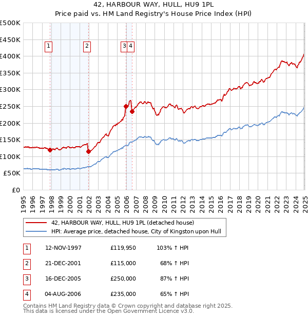 42, HARBOUR WAY, HULL, HU9 1PL: Price paid vs HM Land Registry's House Price Index