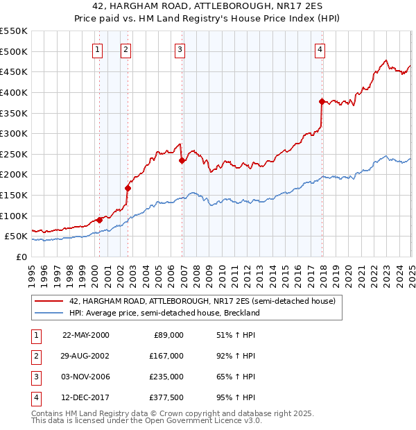42, HARGHAM ROAD, ATTLEBOROUGH, NR17 2ES: Price paid vs HM Land Registry's House Price Index
