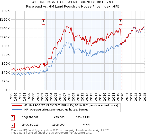 42, HARROGATE CRESCENT, BURNLEY, BB10 2NX: Price paid vs HM Land Registry's House Price Index