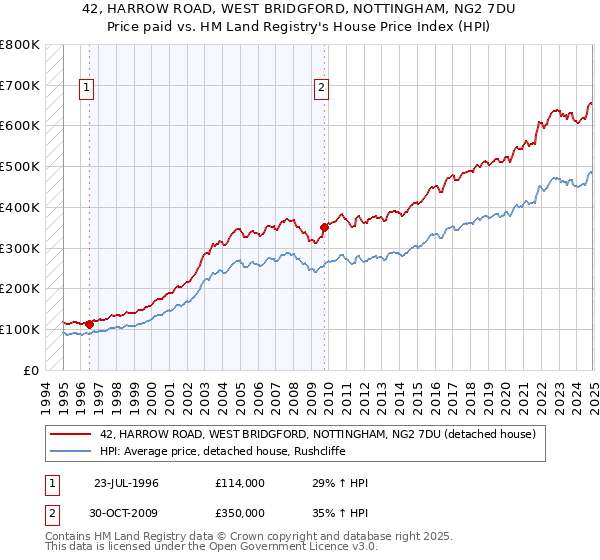 42, HARROW ROAD, WEST BRIDGFORD, NOTTINGHAM, NG2 7DU: Price paid vs HM Land Registry's House Price Index