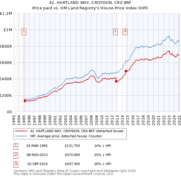 42, HARTLAND WAY, CROYDON, CR0 8RF: Price paid vs HM Land Registry's House Price Index