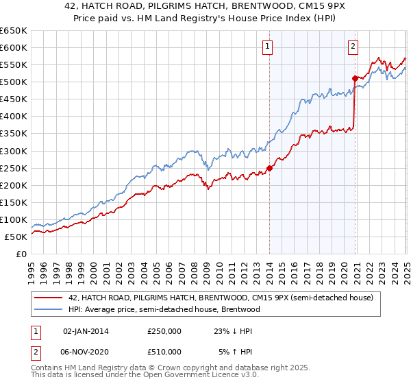 42, HATCH ROAD, PILGRIMS HATCH, BRENTWOOD, CM15 9PX: Price paid vs HM Land Registry's House Price Index