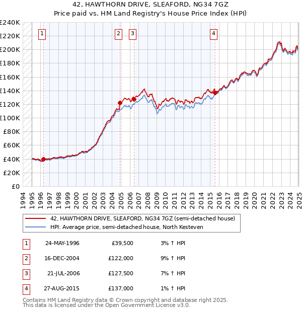 42, HAWTHORN DRIVE, SLEAFORD, NG34 7GZ: Price paid vs HM Land Registry's House Price Index