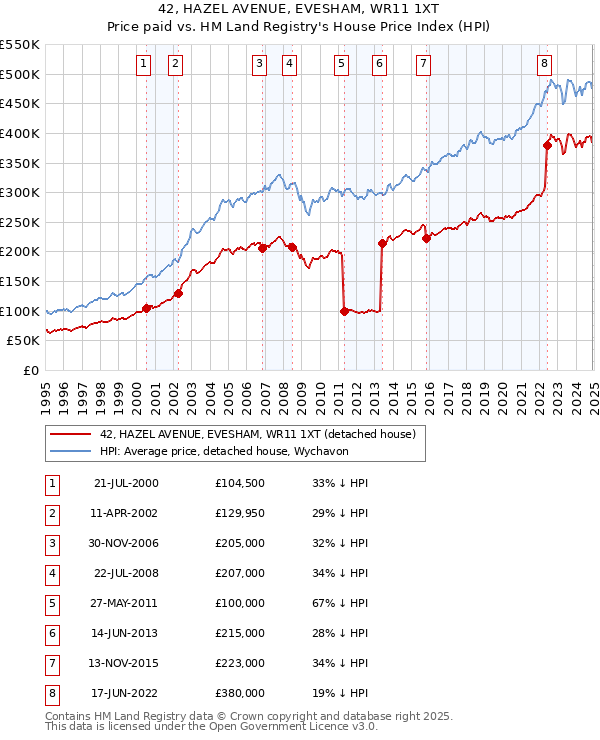 42, HAZEL AVENUE, EVESHAM, WR11 1XT: Price paid vs HM Land Registry's House Price Index