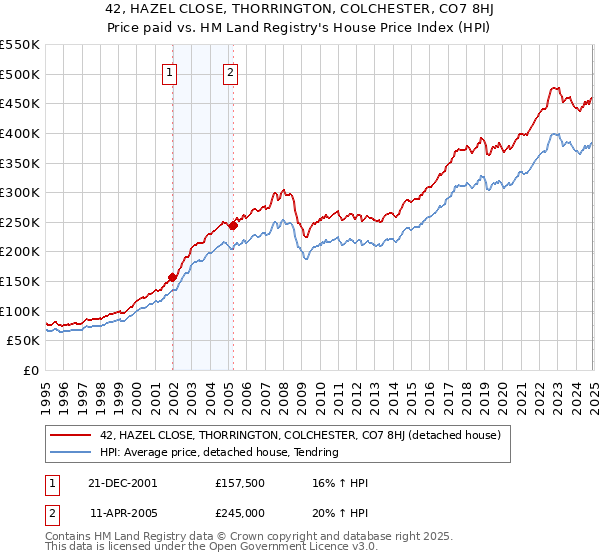 42, HAZEL CLOSE, THORRINGTON, COLCHESTER, CO7 8HJ: Price paid vs HM Land Registry's House Price Index