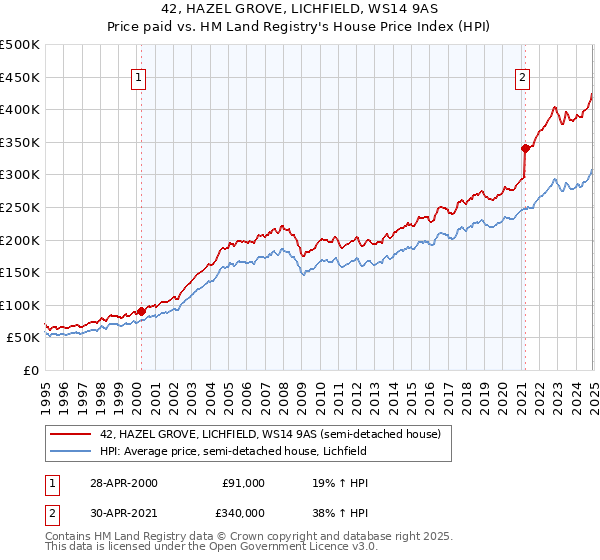 42, HAZEL GROVE, LICHFIELD, WS14 9AS: Price paid vs HM Land Registry's House Price Index