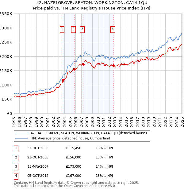 42, HAZELGROVE, SEATON, WORKINGTON, CA14 1QU: Price paid vs HM Land Registry's House Price Index