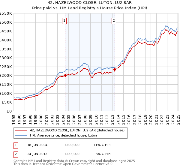 42, HAZELWOOD CLOSE, LUTON, LU2 8AR: Price paid vs HM Land Registry's House Price Index
