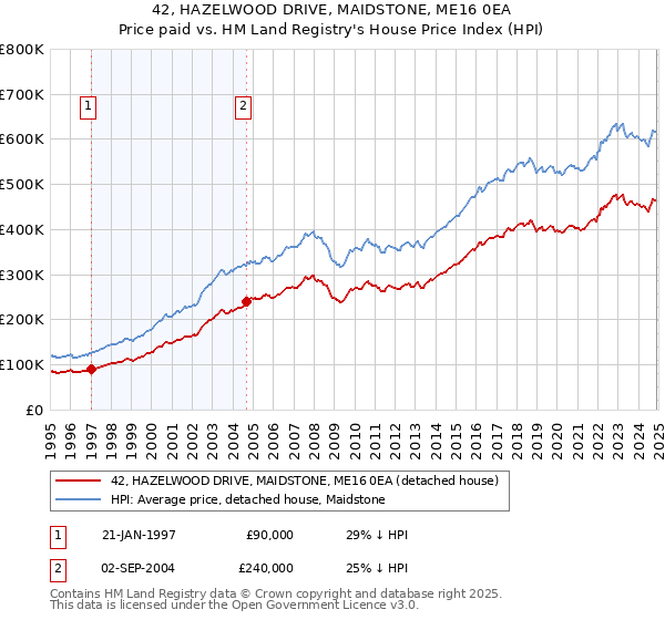 42, HAZELWOOD DRIVE, MAIDSTONE, ME16 0EA: Price paid vs HM Land Registry's House Price Index