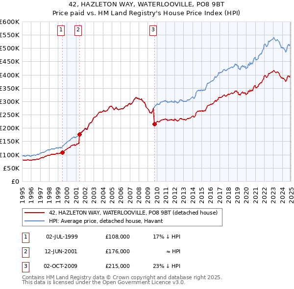 42, HAZLETON WAY, WATERLOOVILLE, PO8 9BT: Price paid vs HM Land Registry's House Price Index