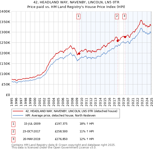 42, HEADLAND WAY, NAVENBY, LINCOLN, LN5 0TR: Price paid vs HM Land Registry's House Price Index