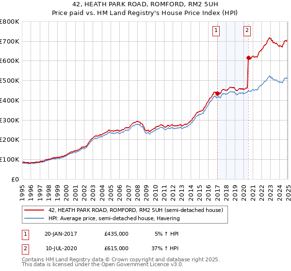 42, HEATH PARK ROAD, ROMFORD, RM2 5UH: Price paid vs HM Land Registry's House Price Index