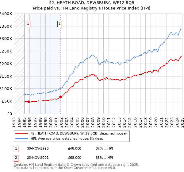 42, HEATH ROAD, DEWSBURY, WF12 8QB: Price paid vs HM Land Registry's House Price Index