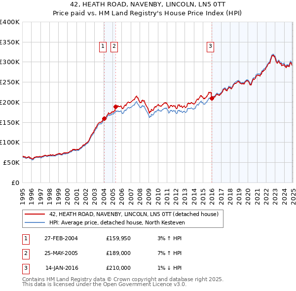 42, HEATH ROAD, NAVENBY, LINCOLN, LN5 0TT: Price paid vs HM Land Registry's House Price Index