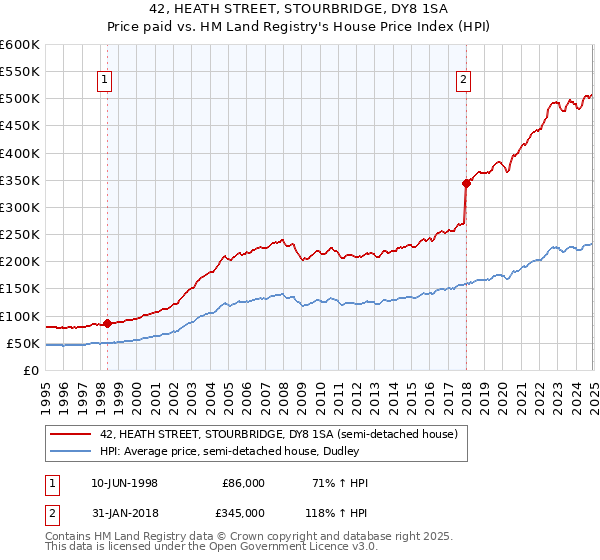 42, HEATH STREET, STOURBRIDGE, DY8 1SA: Price paid vs HM Land Registry's House Price Index