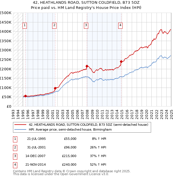 42, HEATHLANDS ROAD, SUTTON COLDFIELD, B73 5DZ: Price paid vs HM Land Registry's House Price Index