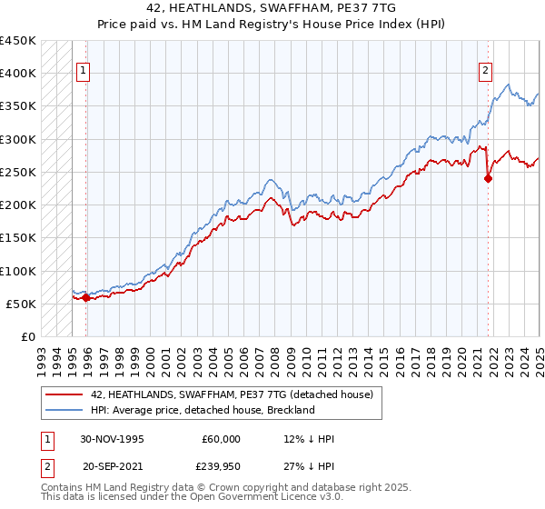 42, HEATHLANDS, SWAFFHAM, PE37 7TG: Price paid vs HM Land Registry's House Price Index
