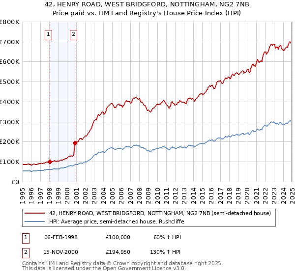 42, HENRY ROAD, WEST BRIDGFORD, NOTTINGHAM, NG2 7NB: Price paid vs HM Land Registry's House Price Index