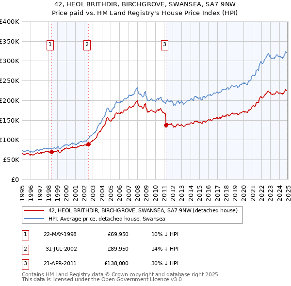 42, HEOL BRITHDIR, BIRCHGROVE, SWANSEA, SA7 9NW: Price paid vs HM Land Registry's House Price Index
