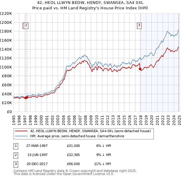 42, HEOL LLWYN BEDW, HENDY, SWANSEA, SA4 0XL: Price paid vs HM Land Registry's House Price Index