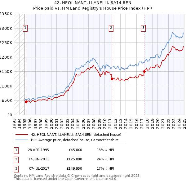 42, HEOL NANT, LLANELLI, SA14 8EN: Price paid vs HM Land Registry's House Price Index