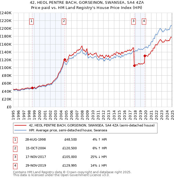 42, HEOL PENTRE BACH, GORSEINON, SWANSEA, SA4 4ZA: Price paid vs HM Land Registry's House Price Index